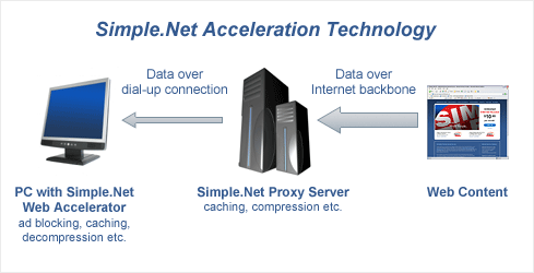 Simple.Net Web Acceleration Technology